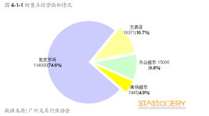 2005年廣州辦公文具市場(chǎng)調(diào)研報(bào)告