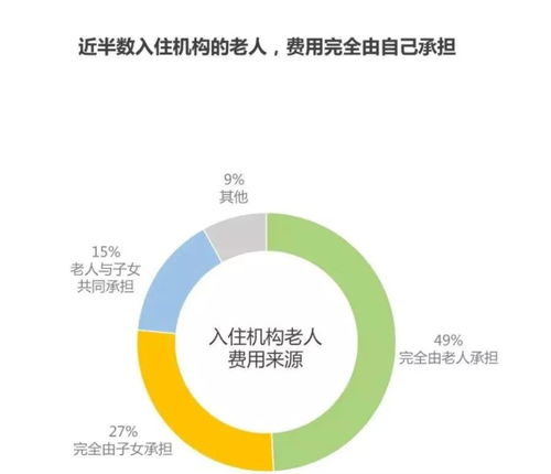 養(yǎng)老床位空置率高達(dá)50%，如何破解市場困局？