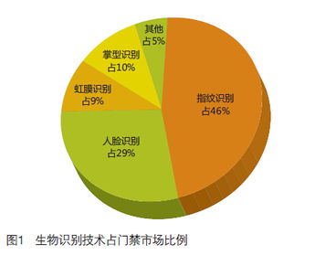 2013-2014年第一季度門禁一卡通市場(chǎng)調(diào)查與調(diào)研分析