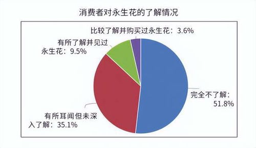 關(guān)于永生花消費(fèi)市場(chǎng)的調(diào)查結(jié)果與反饋分析