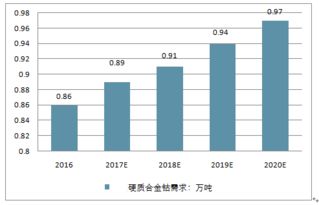 2018-2024年中國硬質(zhì)合金市場全景調(diào)查與投資戰(zhàn)略報(bào)告