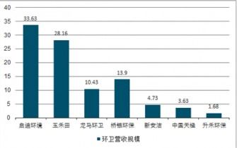 2021-2027年中國環(huán)衛(wèi)服務(wù)市場(chǎng)調(diào)查與投資前景評(píng)估報(bào)告